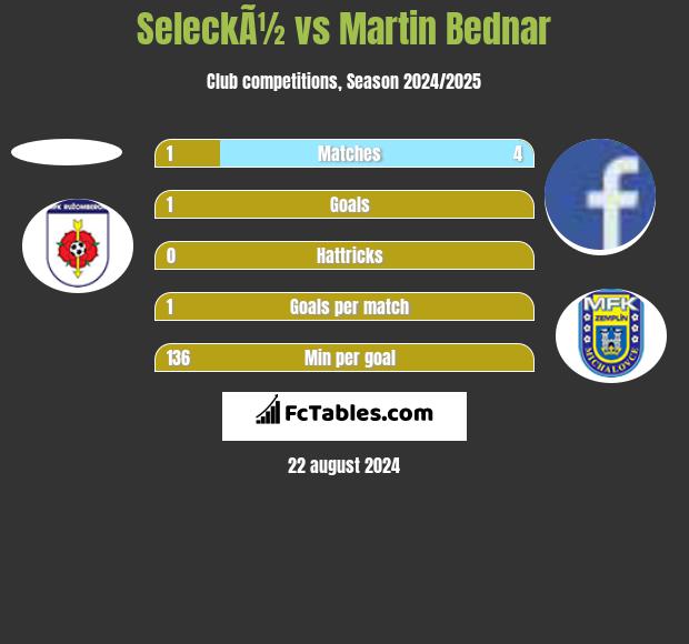 SeleckÃ½ vs Martin Bednar h2h player stats