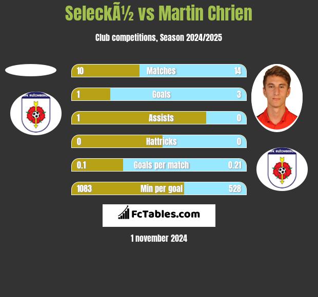 SeleckÃ½ vs Martin Chrien h2h player stats