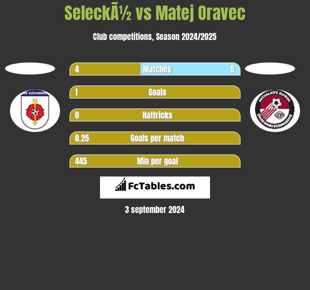 SeleckÃ½ vs Matej Oravec h2h player stats