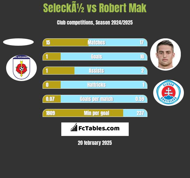 SeleckÃ½ vs Robert Mak h2h player stats