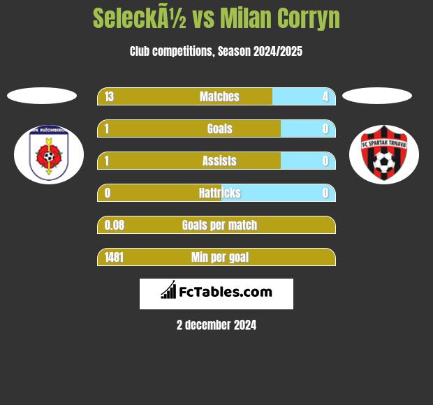 SeleckÃ½ vs Milan Corryn h2h player stats