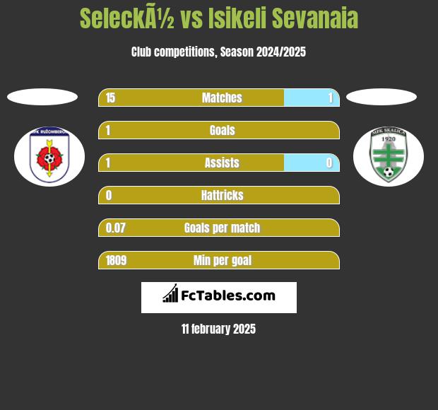 SeleckÃ½ vs Isikeli Sevanaia h2h player stats