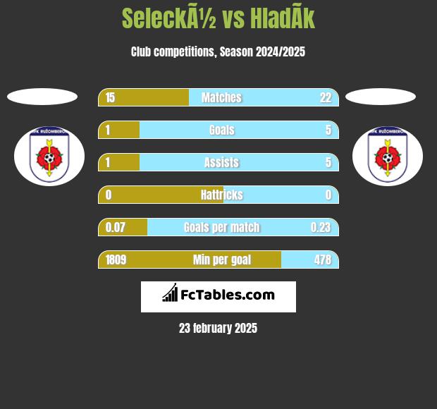 SeleckÃ½ vs HladÃ­k h2h player stats