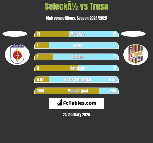 SeleckÃ½ vs Trusa h2h player stats