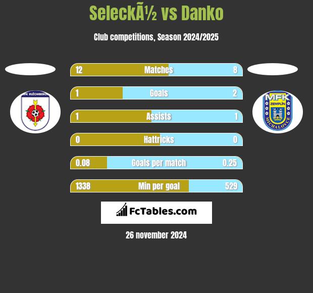 SeleckÃ½ vs Danko h2h player stats