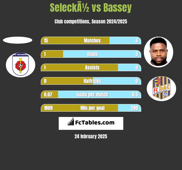 SeleckÃ½ vs Bassey h2h player stats