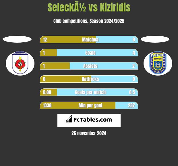 SeleckÃ½ vs Kiziridis h2h player stats