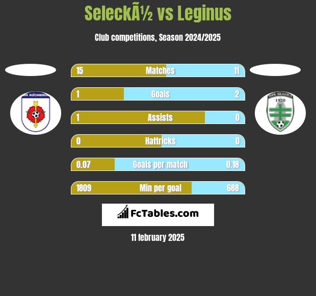 SeleckÃ½ vs Leginus h2h player stats