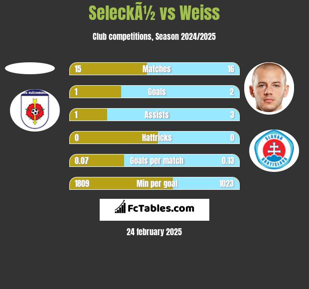 SeleckÃ½ vs Weiss h2h player stats