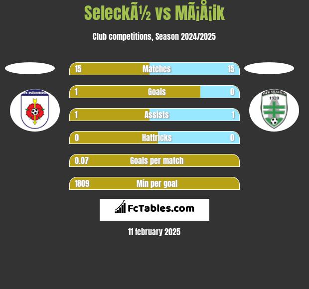 SeleckÃ½ vs MÃ¡Å¡ik h2h player stats