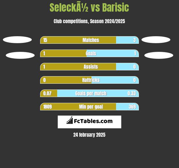 SeleckÃ½ vs Barisic h2h player stats