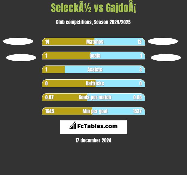 SeleckÃ½ vs GajdoÅ¡ h2h player stats