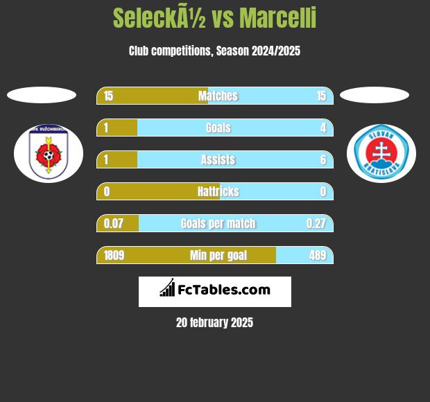 SeleckÃ½ vs Marcelli h2h player stats