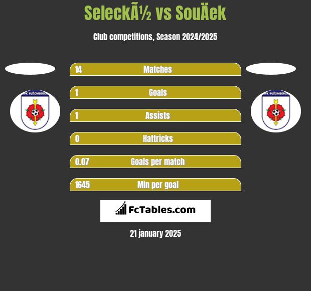 SeleckÃ½ vs SouÄek h2h player stats