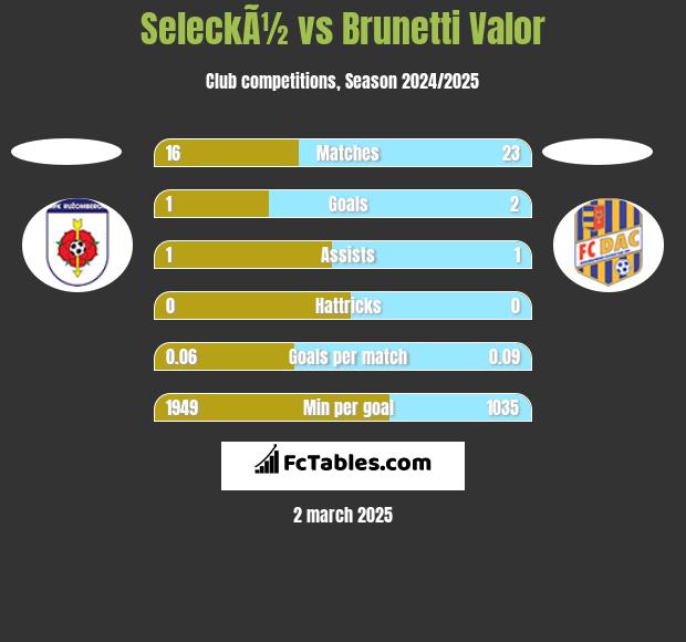 SeleckÃ½ vs Brunetti Valor h2h player stats