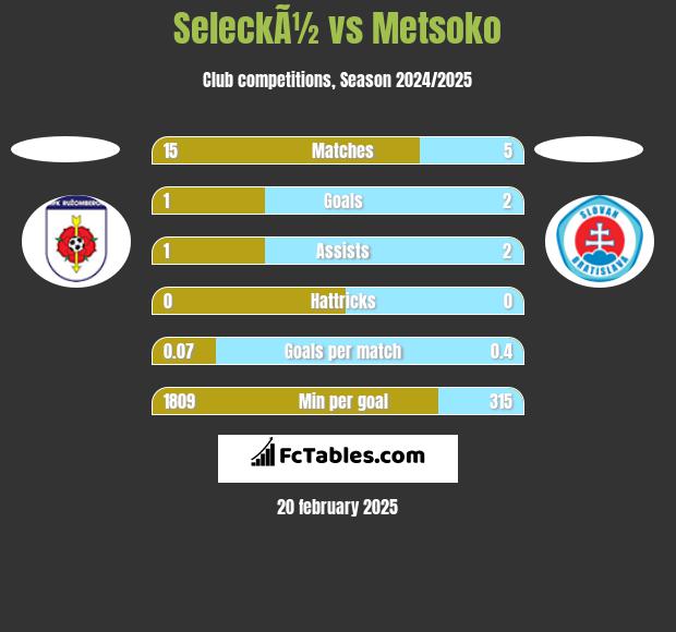 SeleckÃ½ vs Metsoko h2h player stats