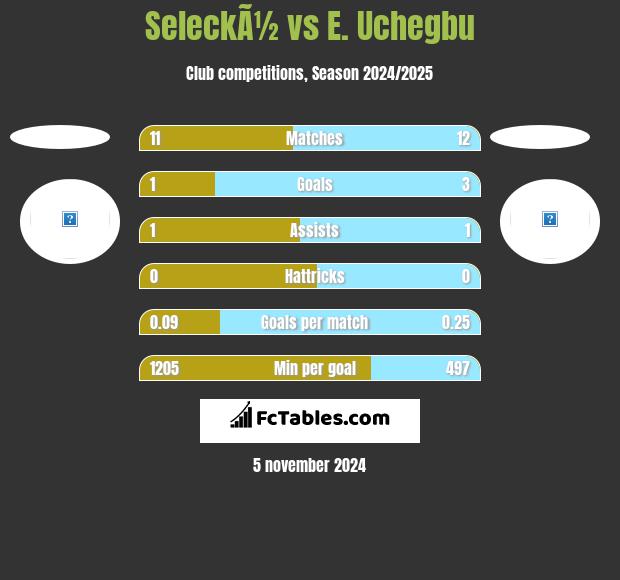 SeleckÃ½ vs E. Uchegbu h2h player stats