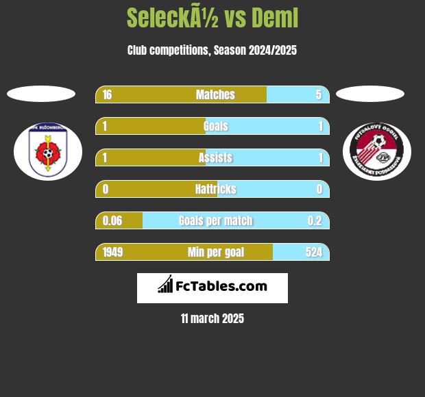 SeleckÃ½ vs Deml h2h player stats