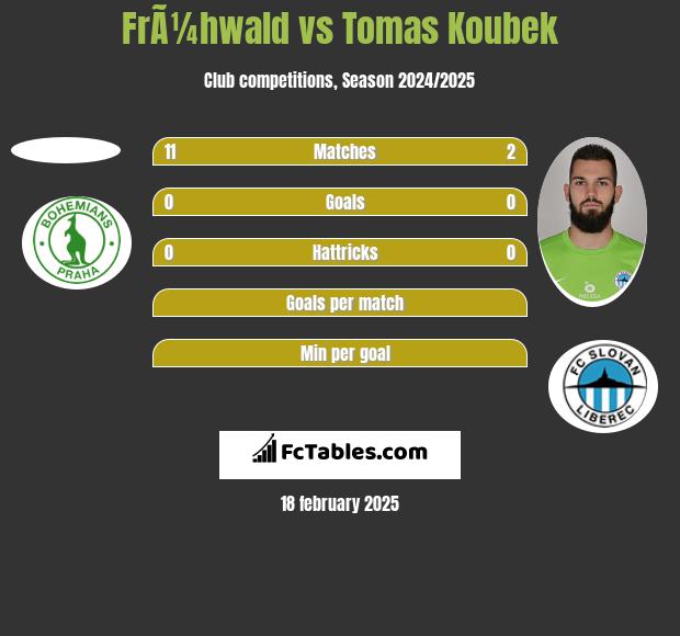 FrÃ¼hwald vs Tomas Koubek h2h player stats