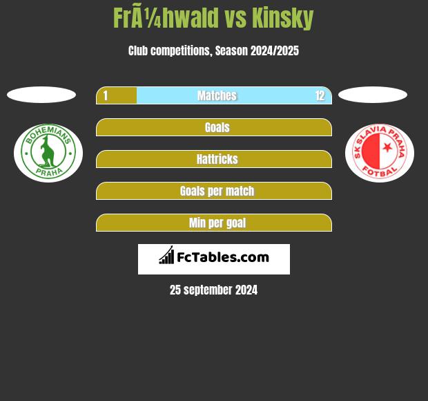 FrÃ¼hwald vs Kinsky h2h player stats