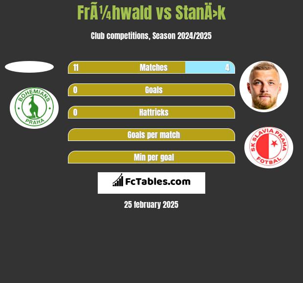 FrÃ¼hwald vs StanÄ›k h2h player stats