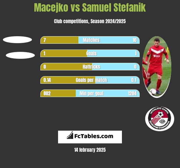 Macejko vs Samuel Stefanik h2h player stats