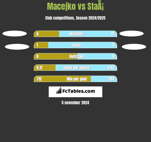 Macejko vs StaÅ¡ h2h player stats