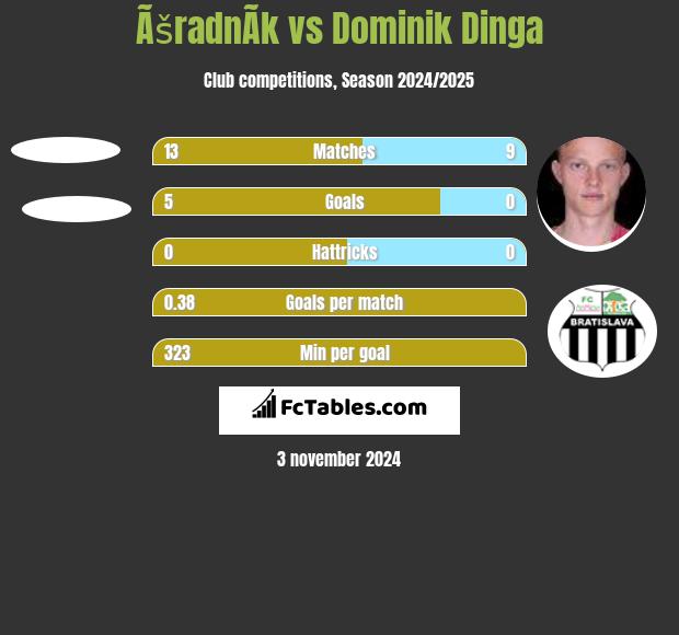 ÃšradnÃ­k vs Dominik Dinga h2h player stats