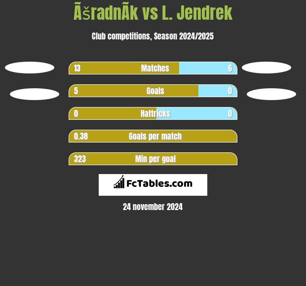 ÃšradnÃ­k vs L. Jendrek h2h player stats