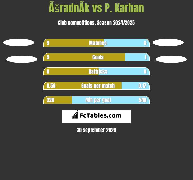 ÃšradnÃ­k vs P. Karhan h2h player stats