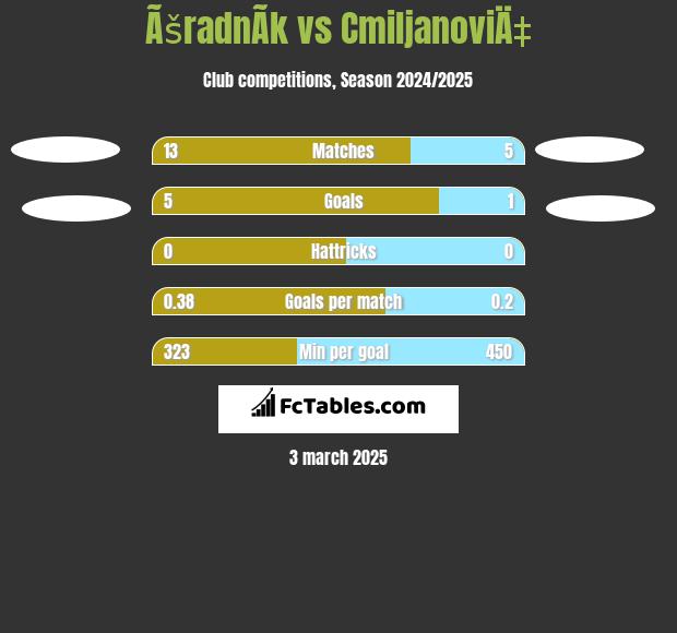 ÃšradnÃ­k vs CmiljanoviÄ‡ h2h player stats