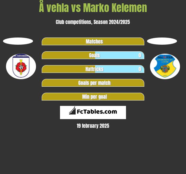 Å vehla vs Marko Kelemen h2h player stats