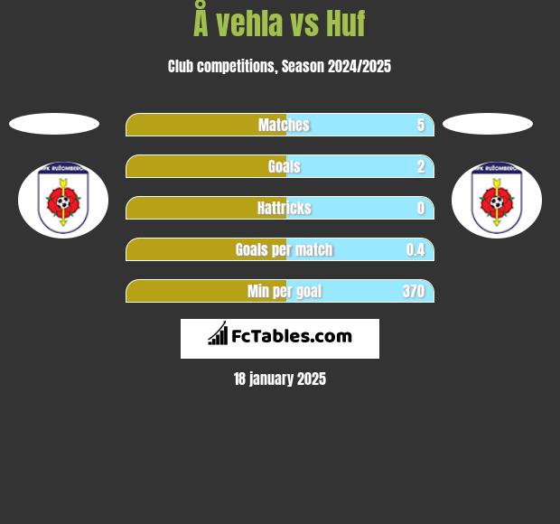 Å vehla vs Huf h2h player stats