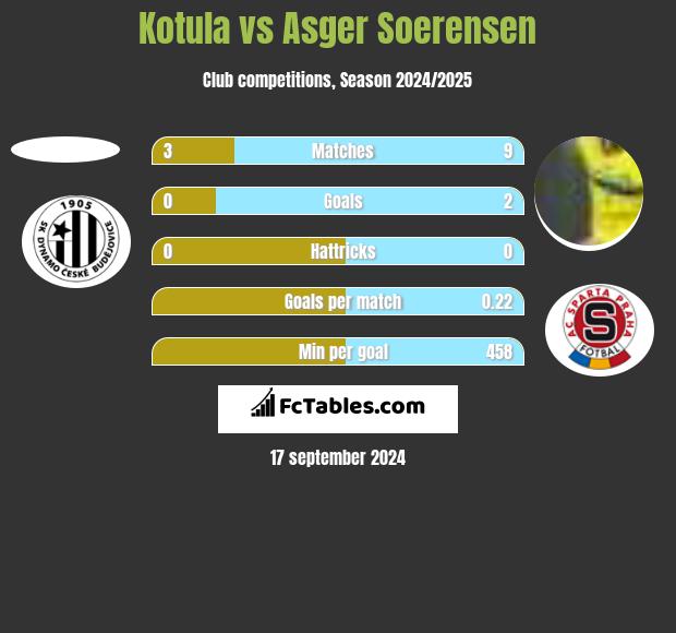 Kotula vs Asger Soerensen h2h player stats