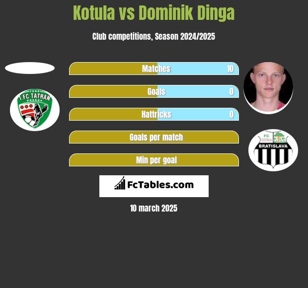 Kotula vs Dominik Dinga h2h player stats