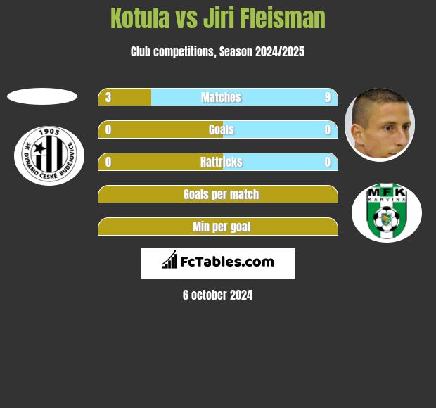 Kotula vs Jiri Fleisman h2h player stats