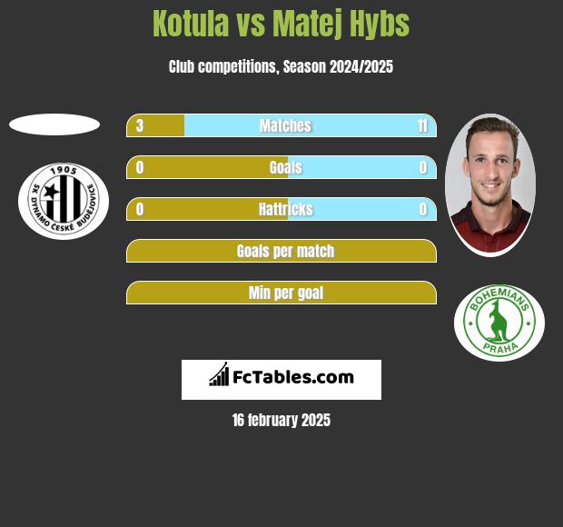 Kotula vs Matej Hybs h2h player stats