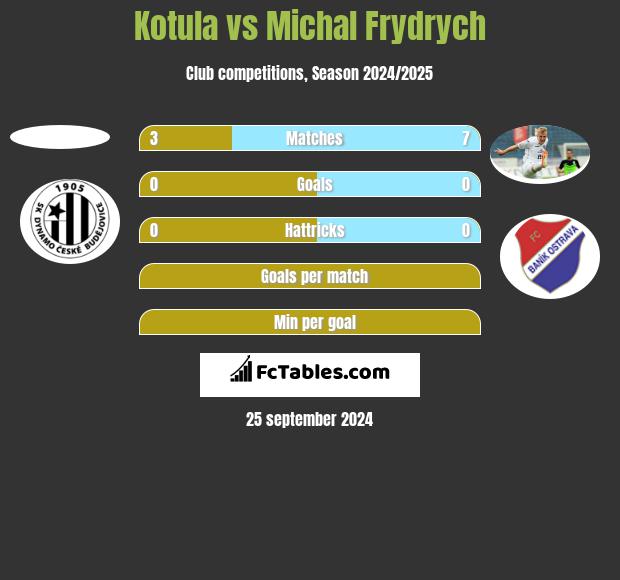 Kotula vs Michal Frydrych h2h player stats