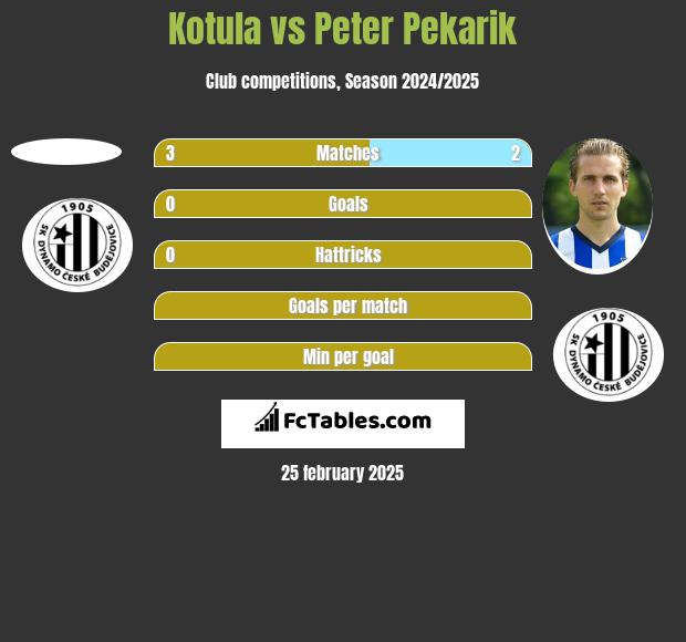 Kotula vs Peter Pekarik h2h player stats