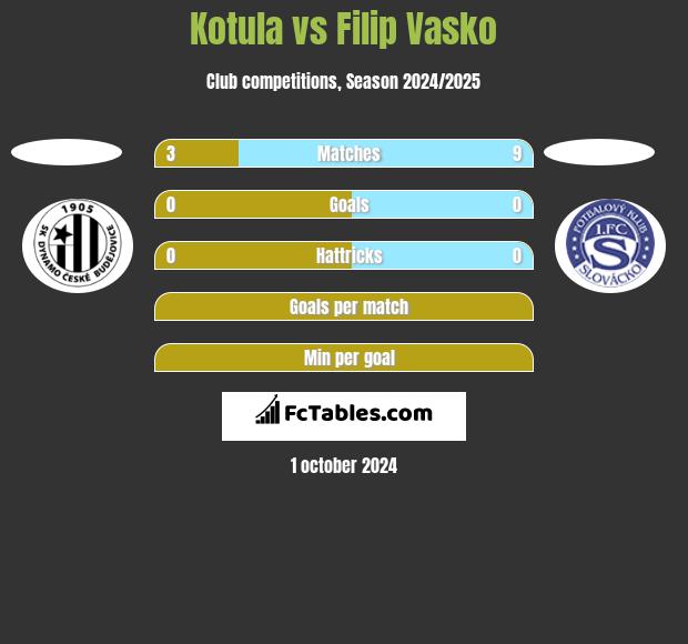 Kotula vs Filip Vasko h2h player stats