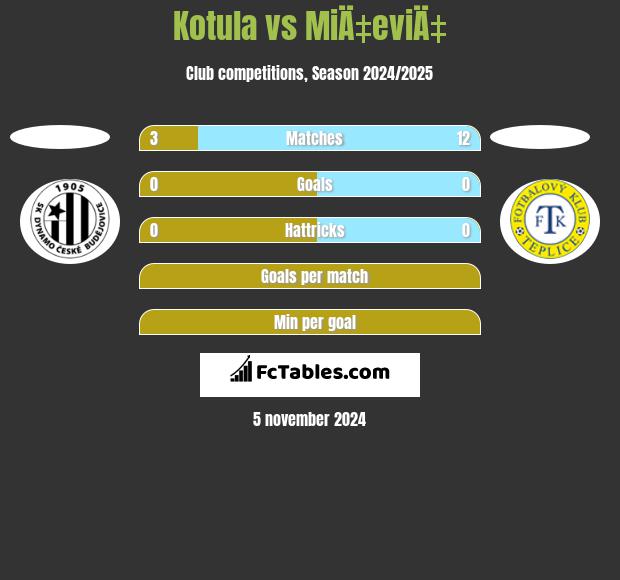 Kotula vs MiÄ‡eviÄ‡ h2h player stats