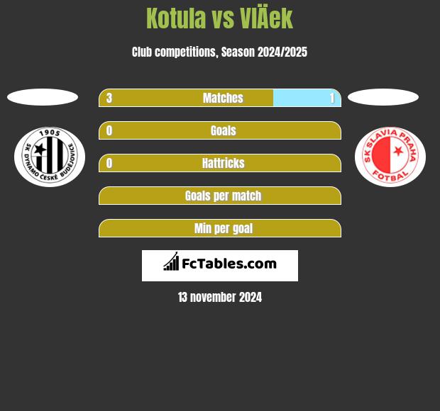 Kotula vs VlÄek h2h player stats