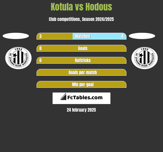 Kotula vs Hodous h2h player stats