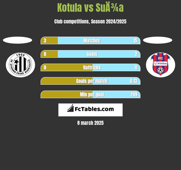 Kotula vs SuÄ¾a h2h player stats