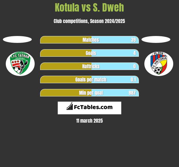 Kotula vs S. Dweh h2h player stats