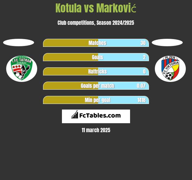 Kotula vs Marković h2h player stats