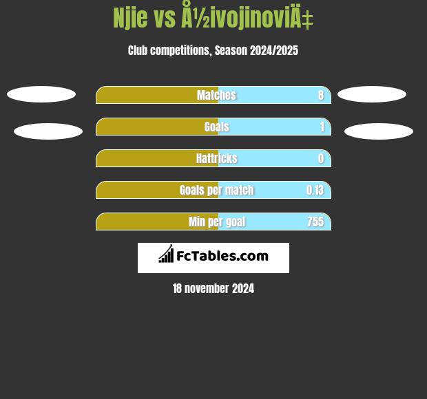 Njie vs Å½ivojinoviÄ‡ h2h player stats