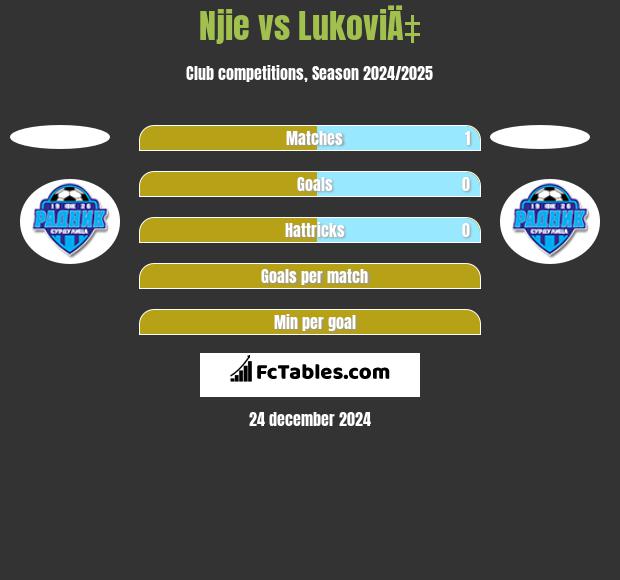 Njie vs LukoviÄ‡ h2h player stats