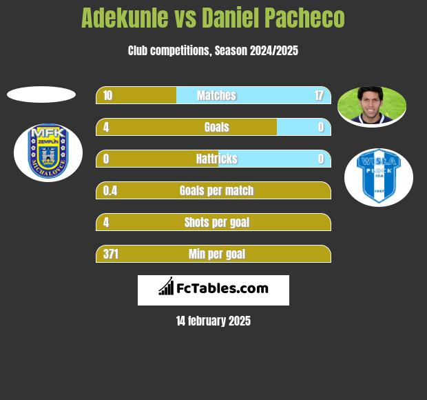 Adekunle vs Daniel Pacheco h2h player stats