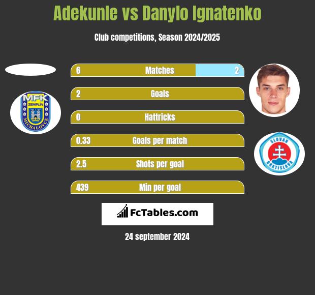 Adekunle vs Danylo Ignatenko h2h player stats